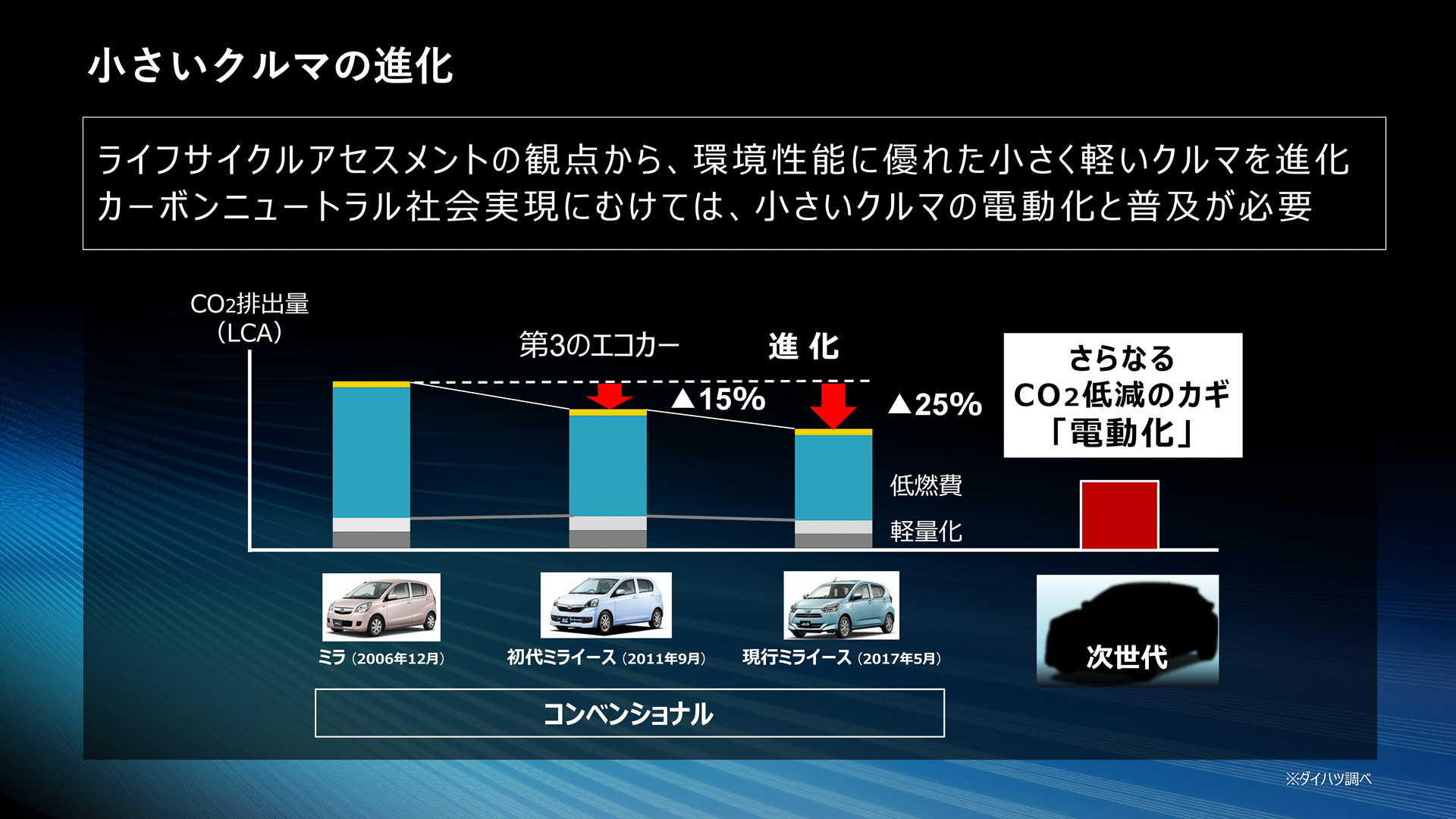これまでダイハツ工業はLCA（ライフ・サイクル・アセスメント）の観点で環境性能に優れた小さく軽いクルマでCO2排出量削減に取り組んでおり、代表車種の「ミラ」では、2011年に“第3のエコカー”として「ミライース」に進化。2017年には素性のよさを磨き上げることでCO2の低減に貢献している