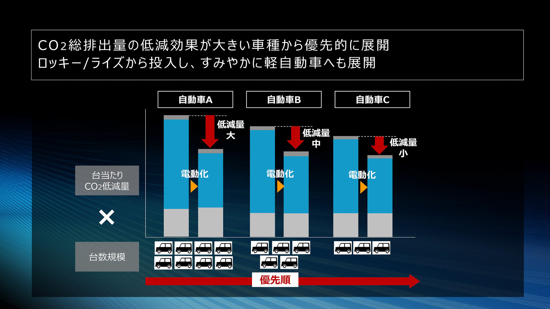 電動車の導入順序としては、台数規模が大きく、CO2削減効果が高い車種となるロッキー/ライズから優先的に展開。今後速やかに軽自動車へも展開を予定している