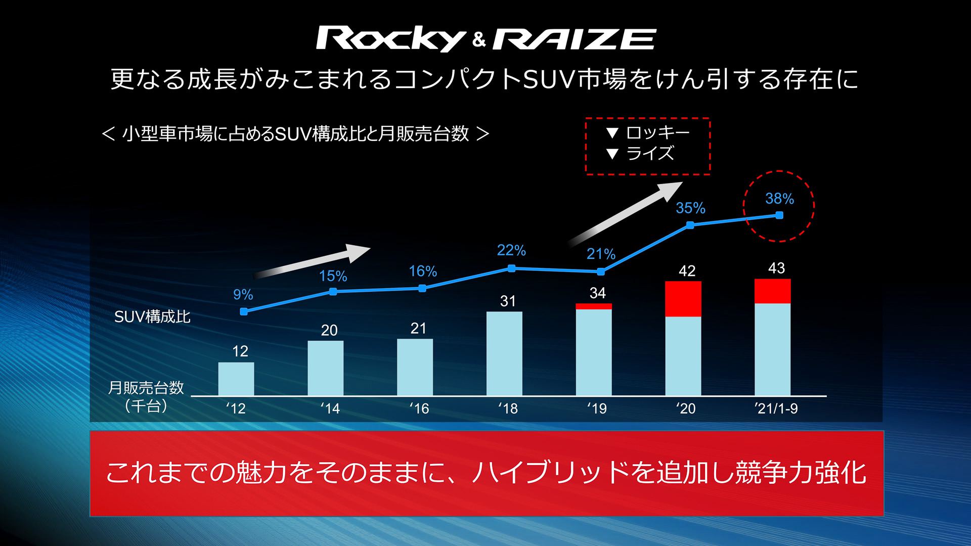 ロッキー/ライズはさらなる成長が見込まれるコンパクトSUV市場を牽引する存在となっているため、これまでの魅力をそのままに、ハイブリッドモデルを追加することで競争力を強化