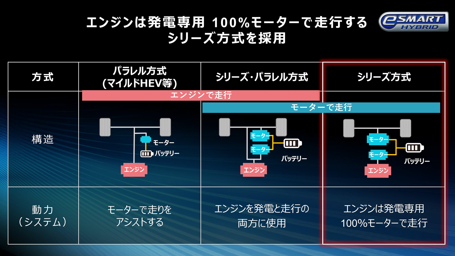 3種類のハイブリッド方式のうち、エンジンは発電専用として100％モーターで走るシリーズ方式を採用