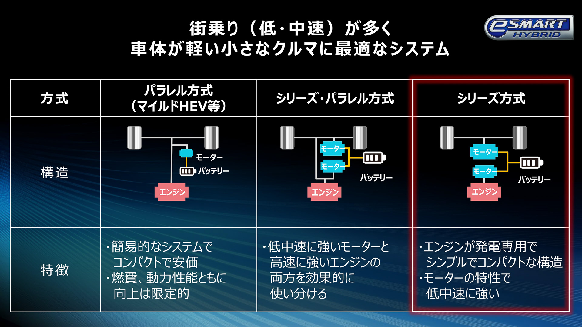 シリーズ方式は、中低速の街乗りが多く車体が軽い小さなクルマに最適なシステムと考えている
