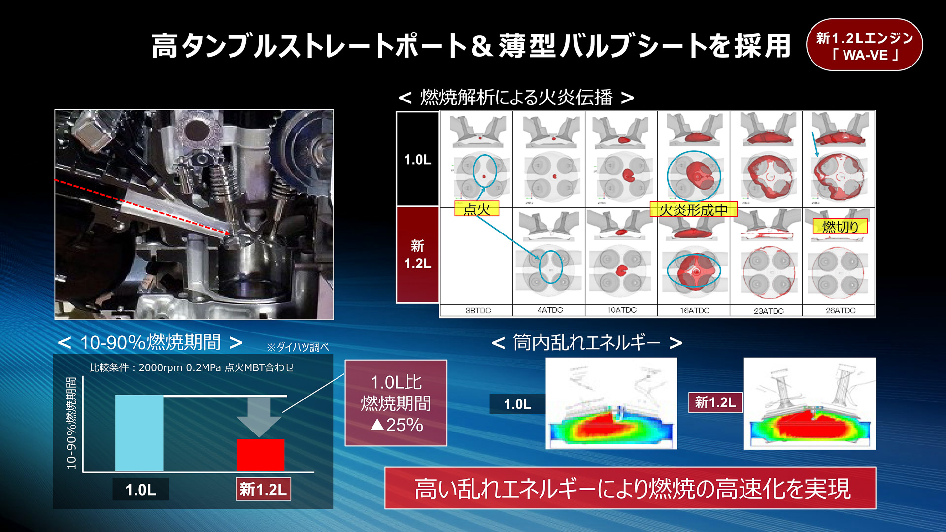 高タンブルストレートポート＆薄型バルブシートの採用により、燃焼の高速化を実現