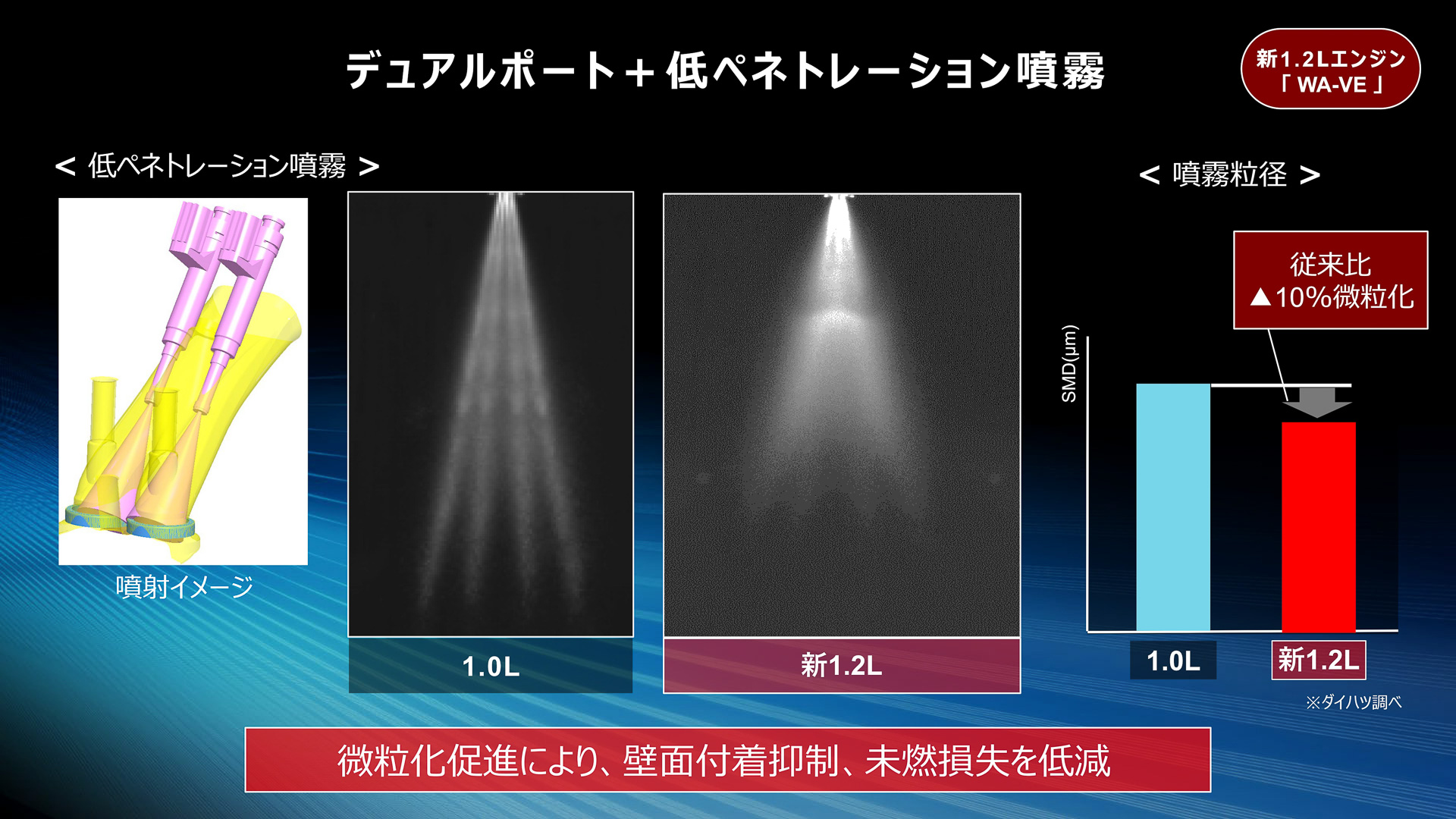 デュアルポート＆低ペネトレーション噴霧の採用により微粒化を促進し、壁面への燃料付着を抑制。未燃焼損失を低減