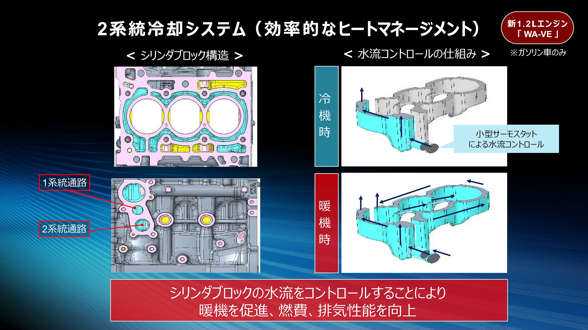 ガソリンモデルのみ2系統の冷却システムを採用し、シリンダーブロックの水流をコントロールすることで暖機を促進。燃費や排気性能を向上