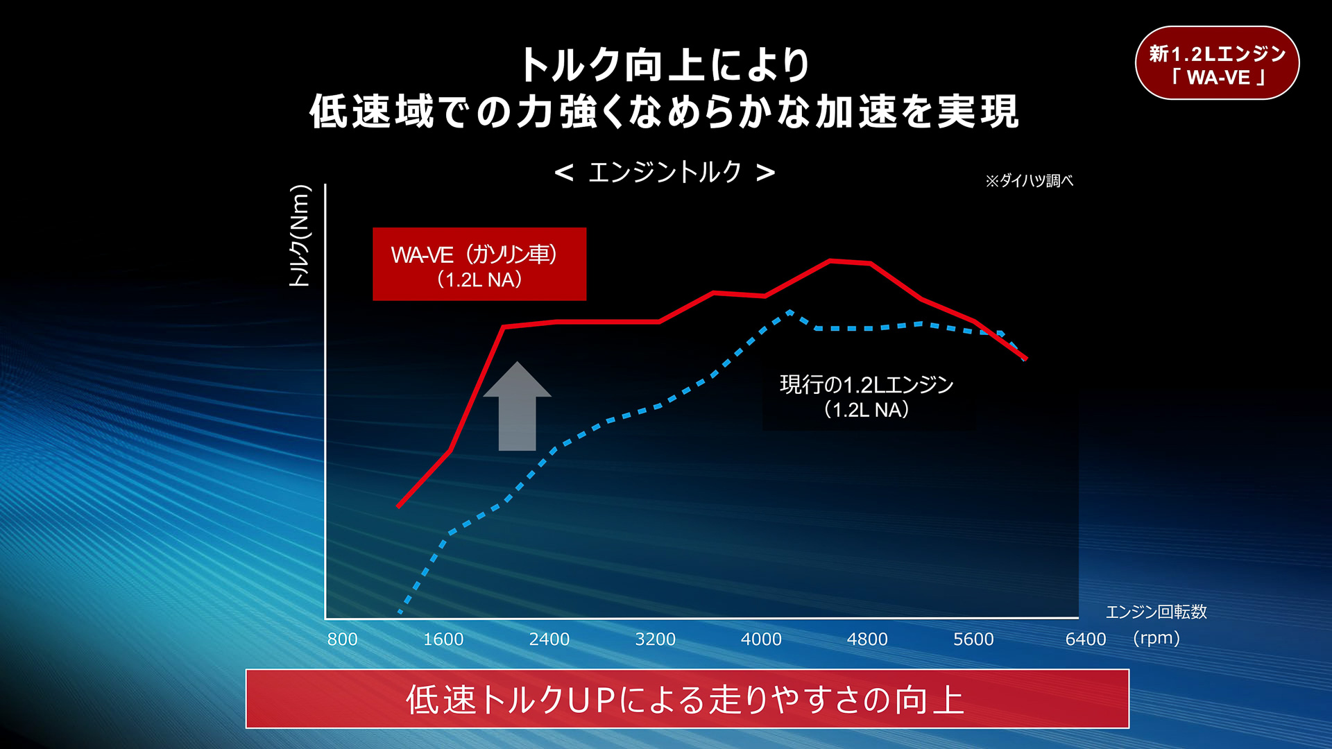 低速トルクアップにより、走りやすさが向上