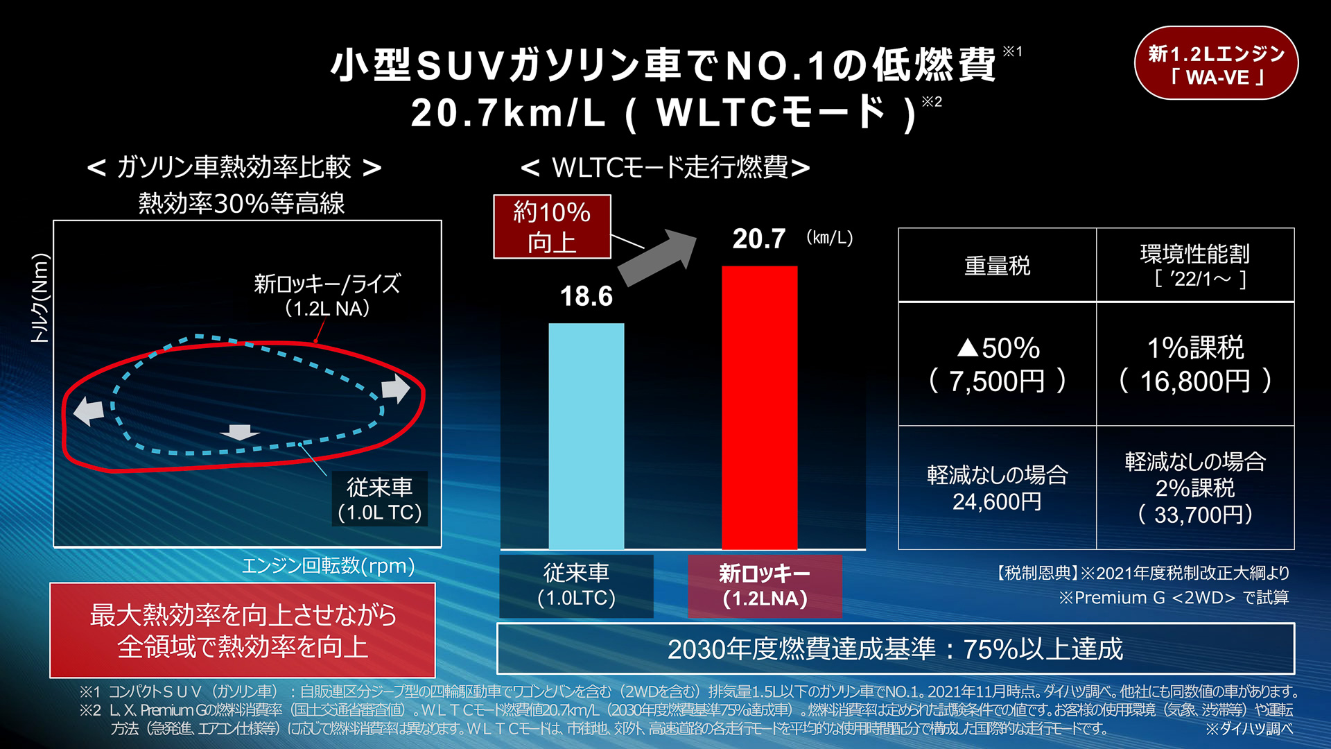 小型SUVのガソリンモデルでNO.1の低燃費20.7km/L（WLTCモード）を達成