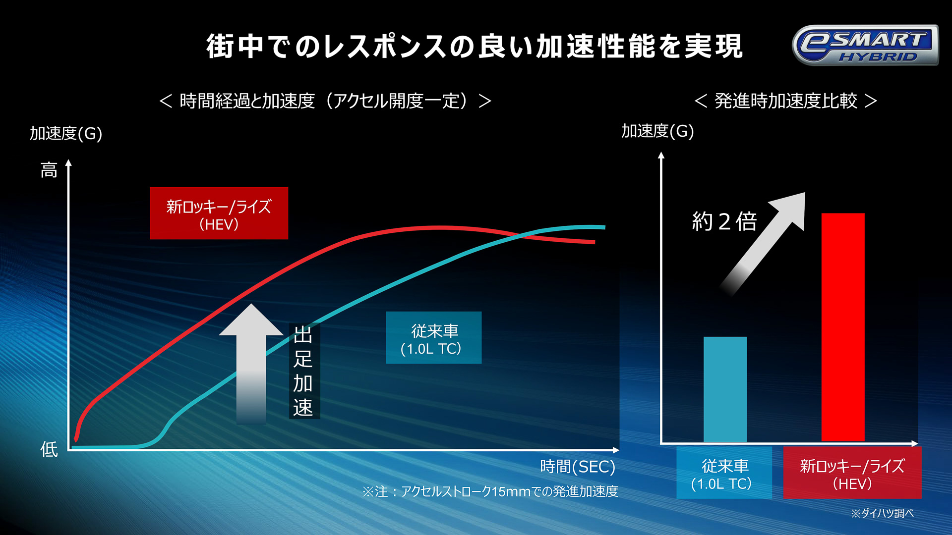 街中でのレスポンスのよい加速性能を実現