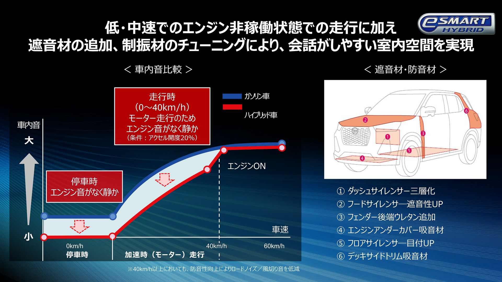 遮音材の追加や制振材のチューニングを行なうことで会話がしやすい室内空間を実現