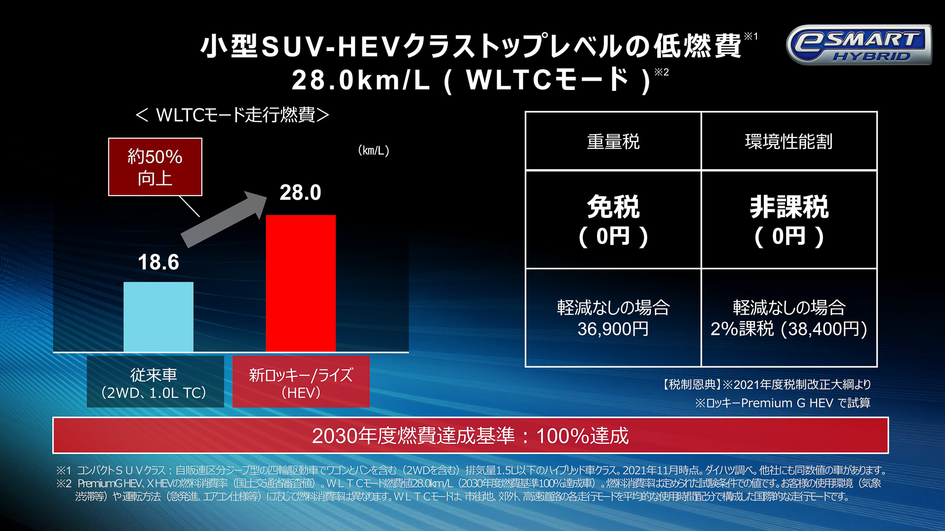 小型SUVのハイブリッドモデルでクラストップレベルの低燃費28.0km/L（WLTCモード）を達成