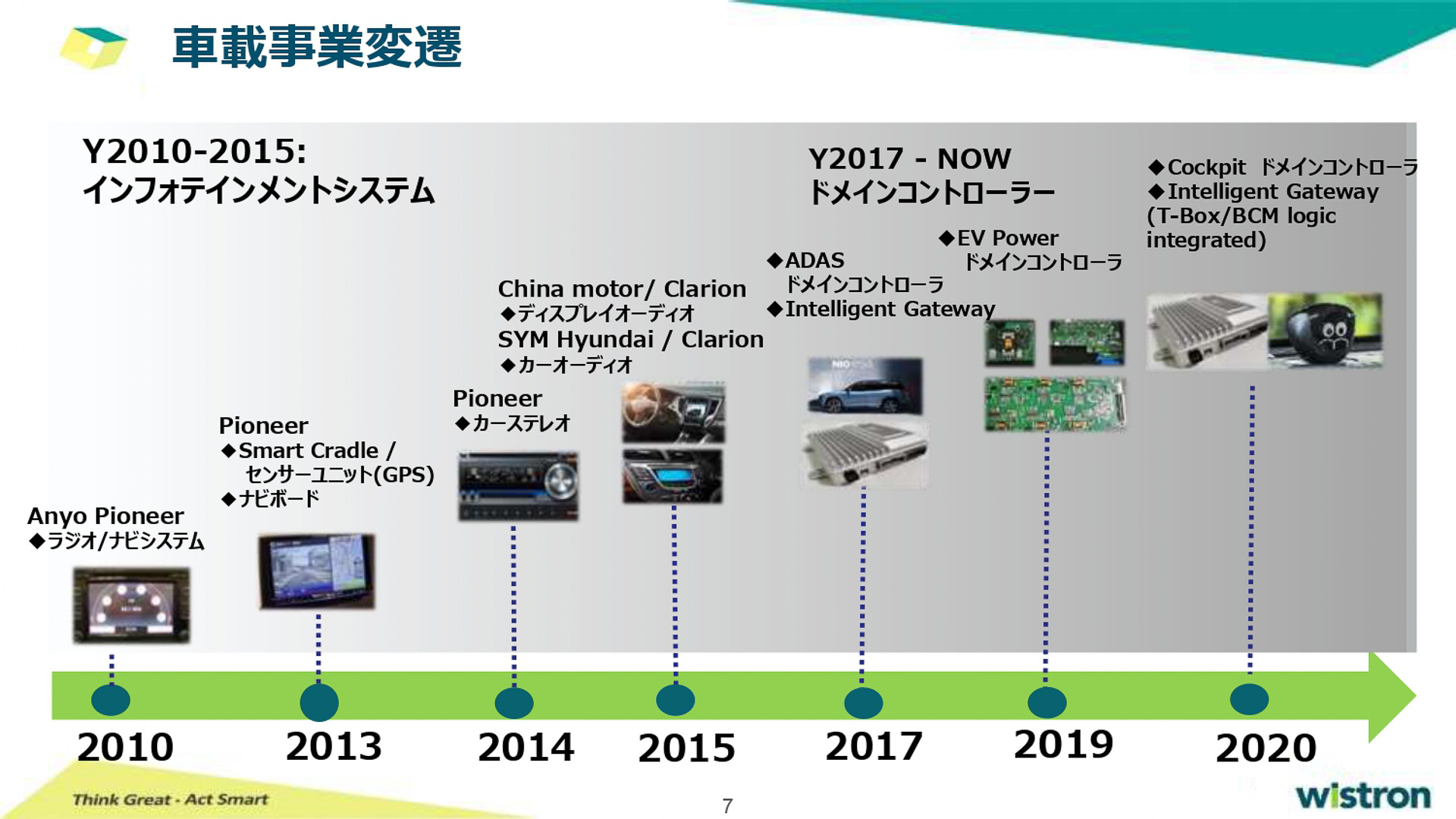 車載事業の変遷