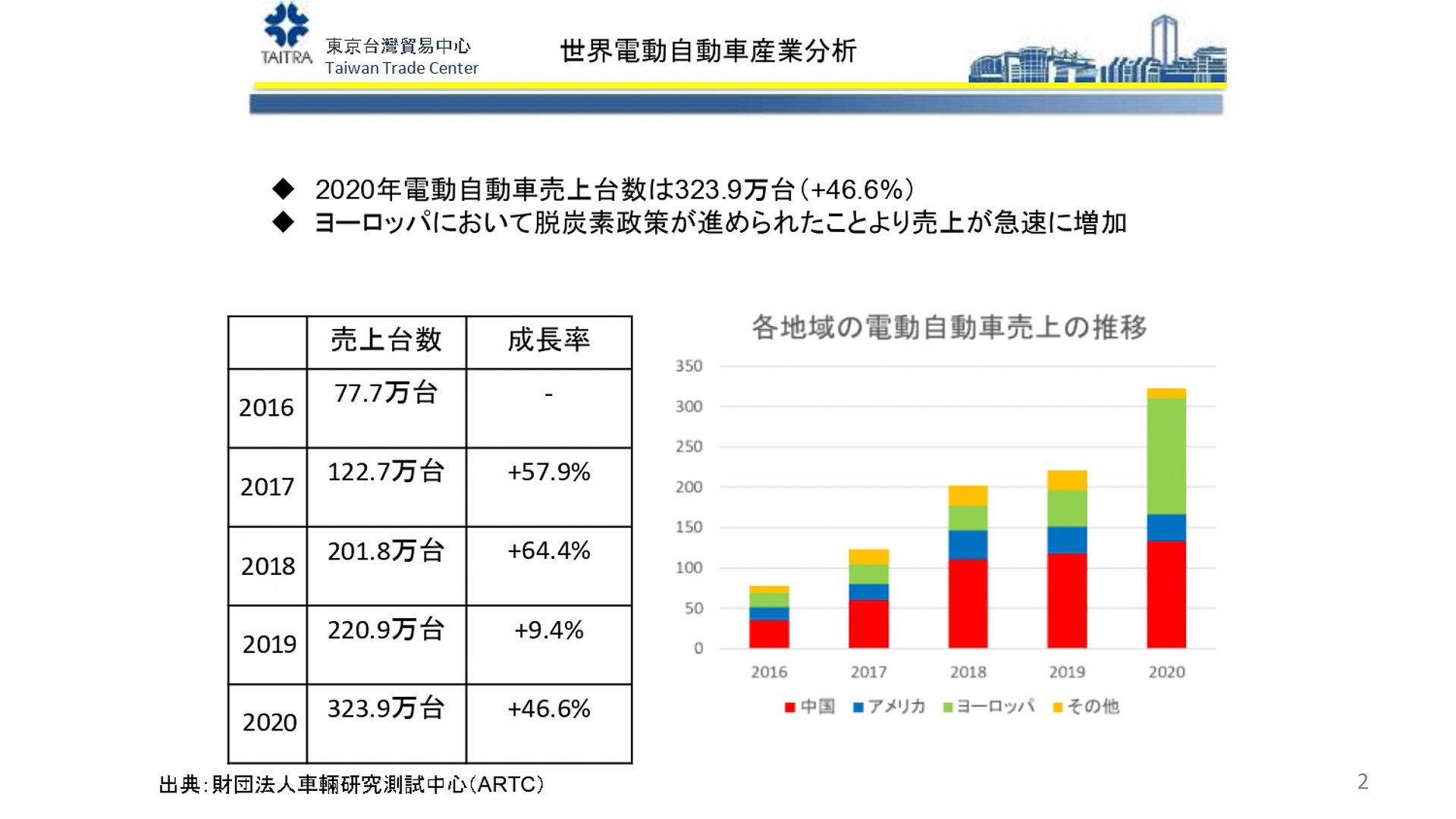 ここ5年のEVの販売成長