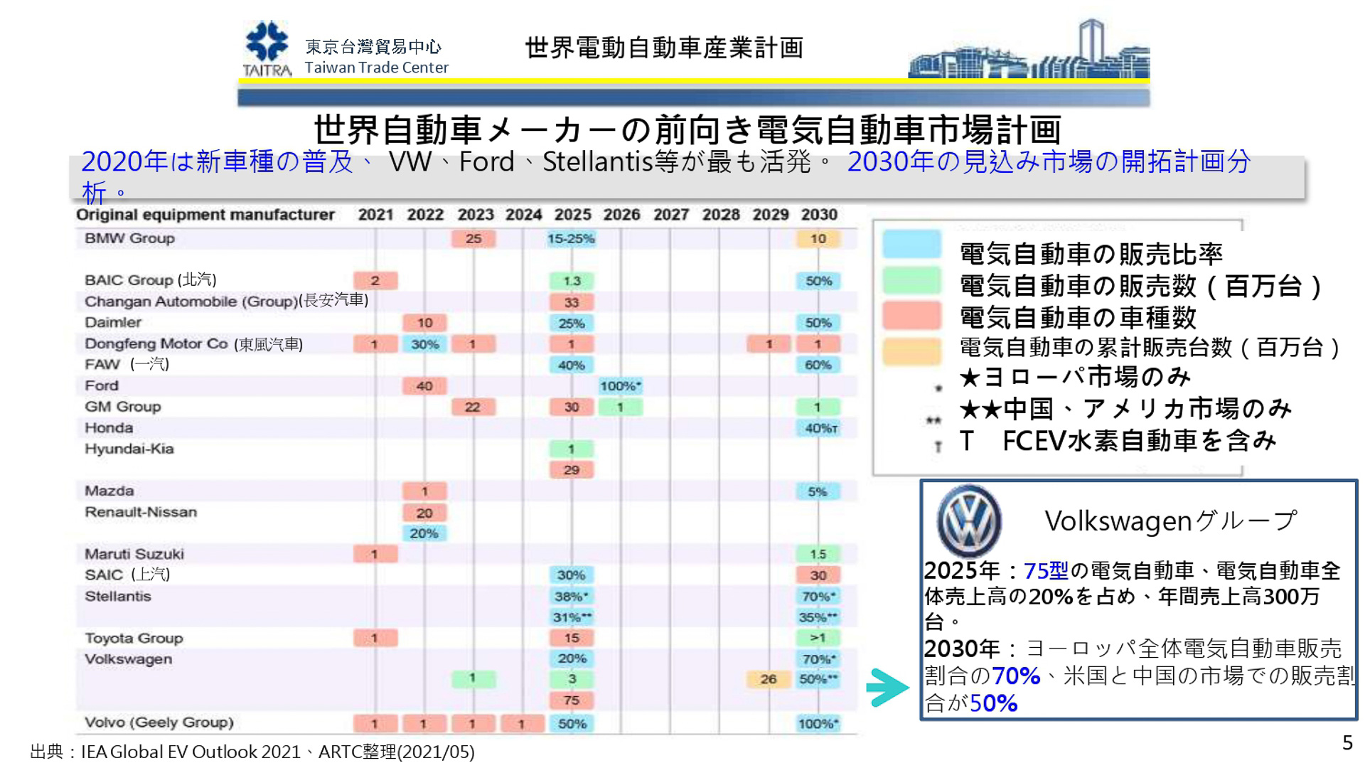 世界の自動車メーカーのEV販売・生産計画（KPI）