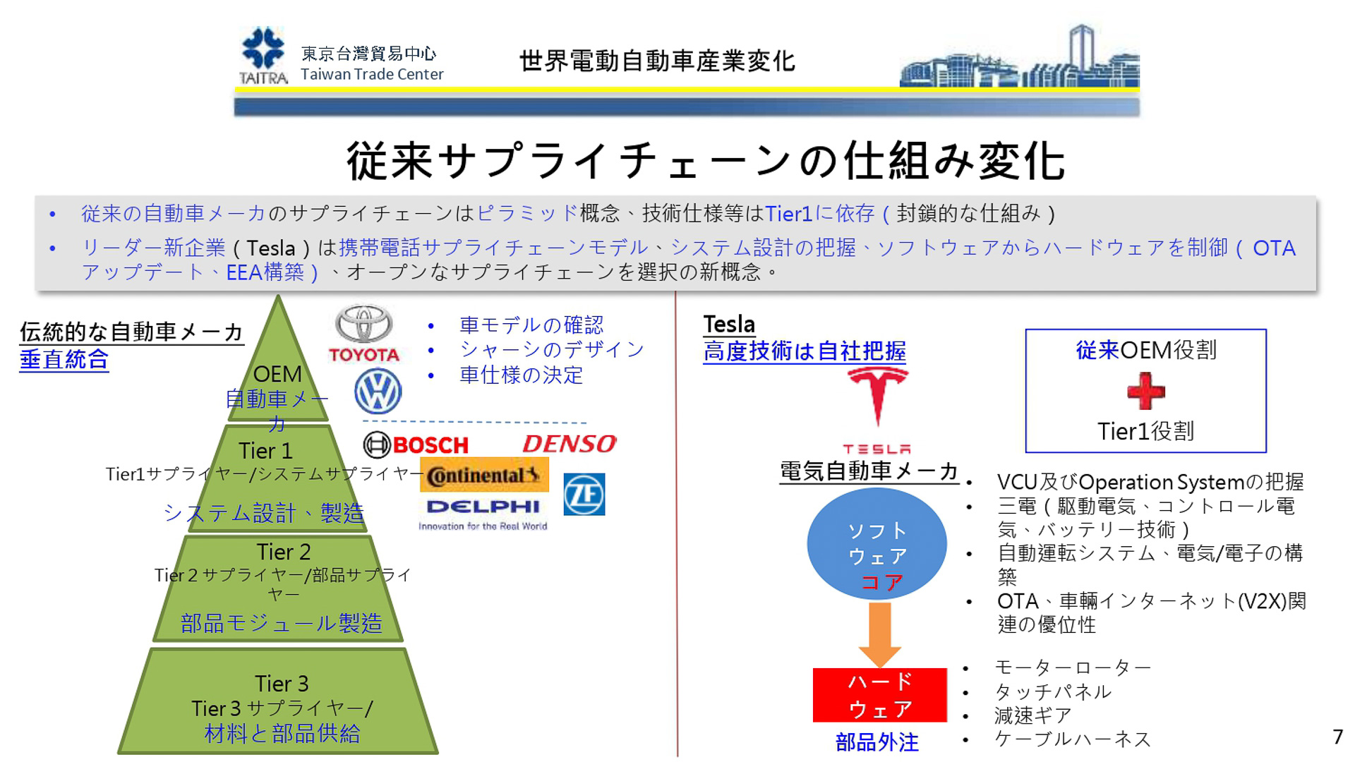 サプライチェーンの仕組みの変化