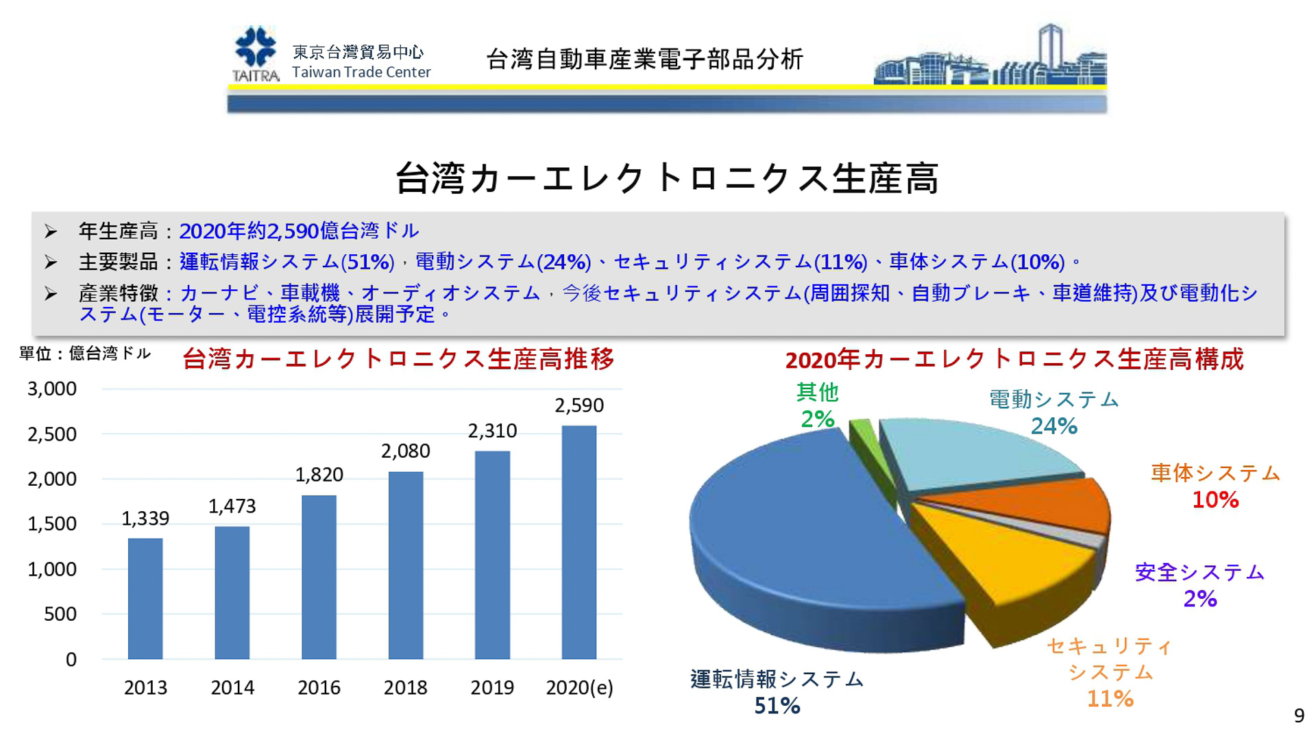 台湾が手掛ける車載用電子部品の内訳
