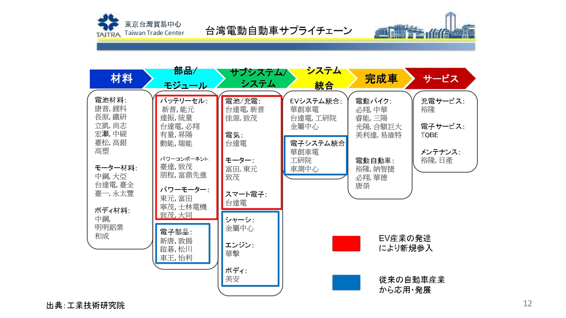 台湾のEVサプライチェーン