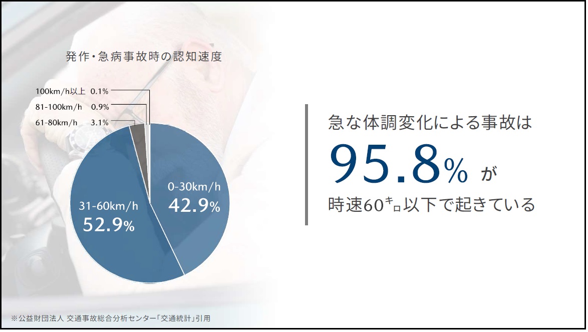急な体調変化による事故は95.8％が60km/h以下で起きている