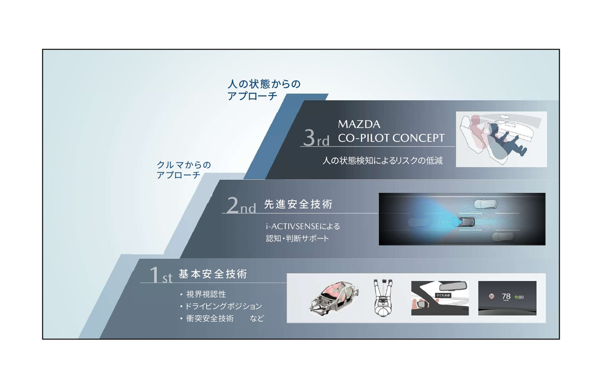 マツダでは安全技術をブロックのように積み重ねながら進化させている