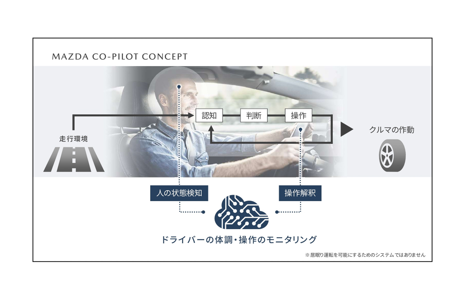 通常の運転状態ではドライバーをモニタリング