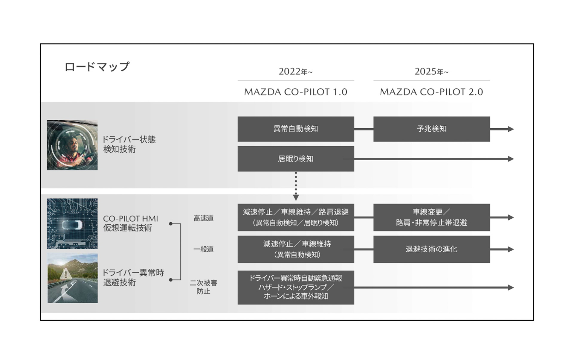 マツダ・コ・パイロット・コンセプトのロードマップ