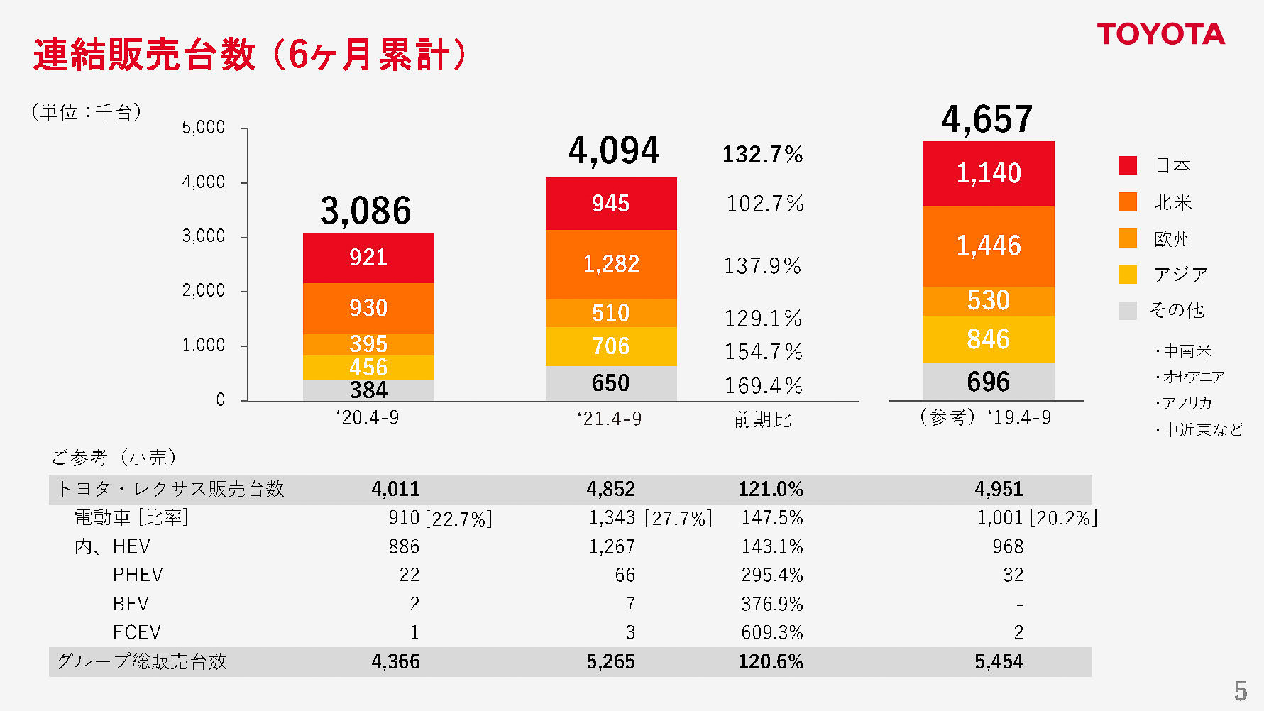 2022年3月期第2四半期決算連結販売台数