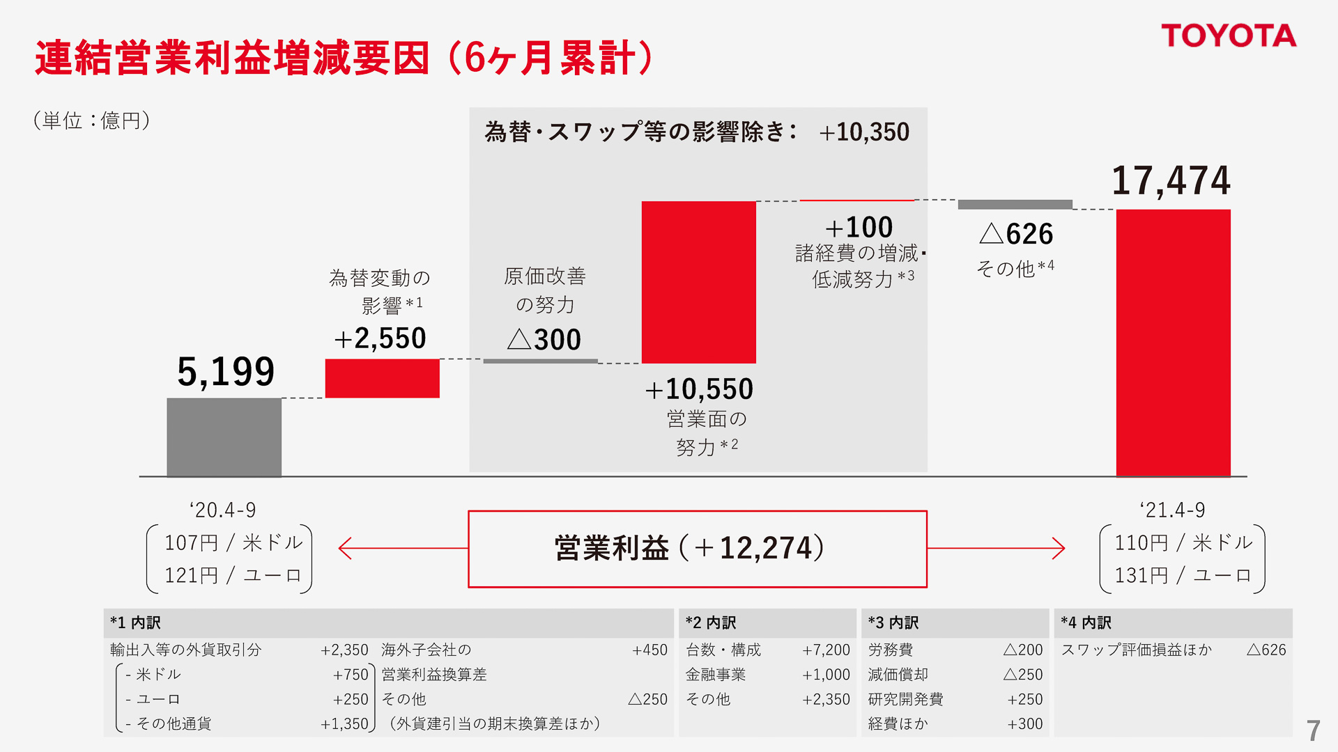 連結営業利益増減要因