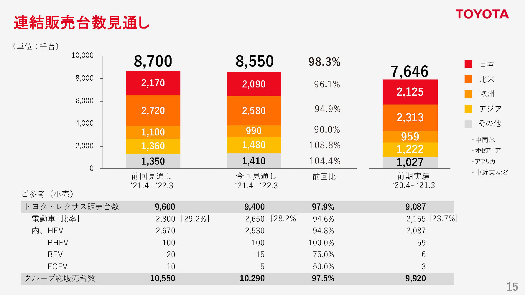 通期連結販売台数見通し