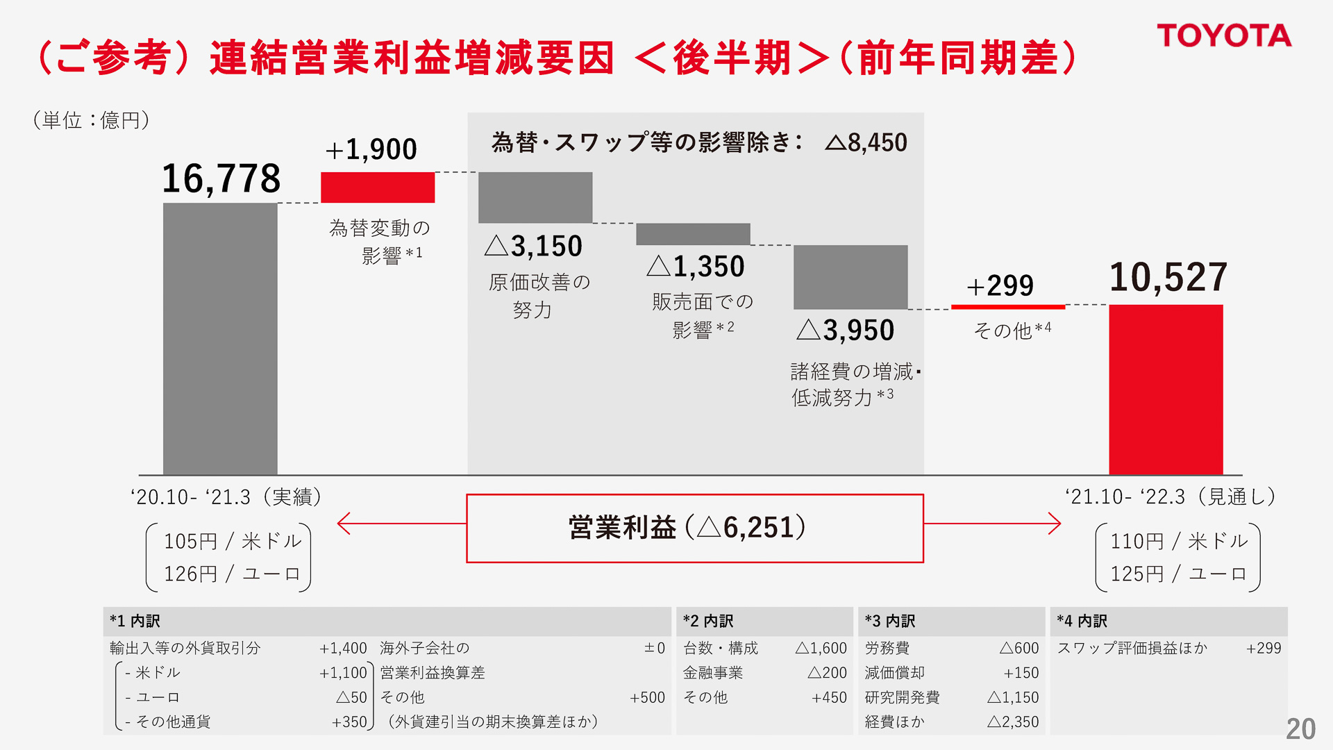 連結営業利益増減要因　後半期