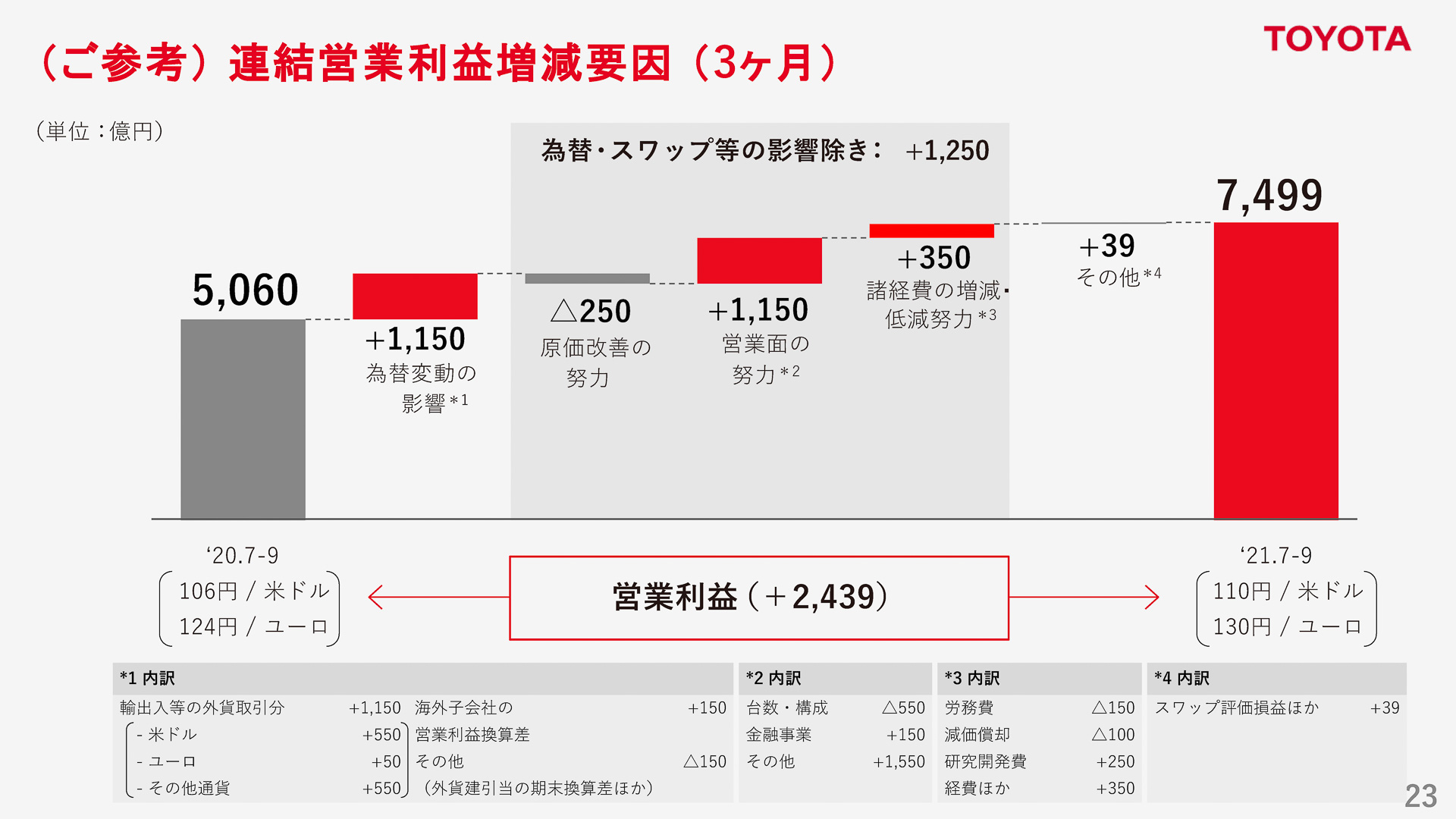 連結営業利益増減要因（3か月）