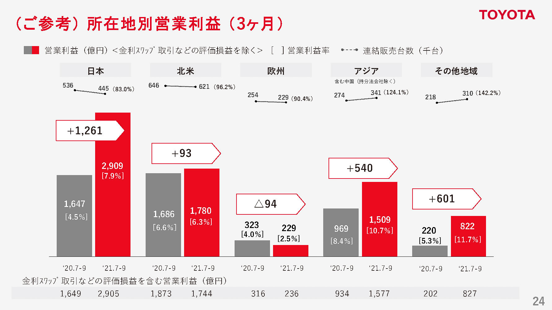 所在地別営業利益（3か月）
