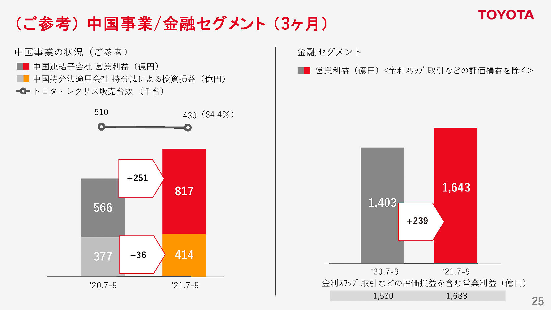 中国事業（3か月）