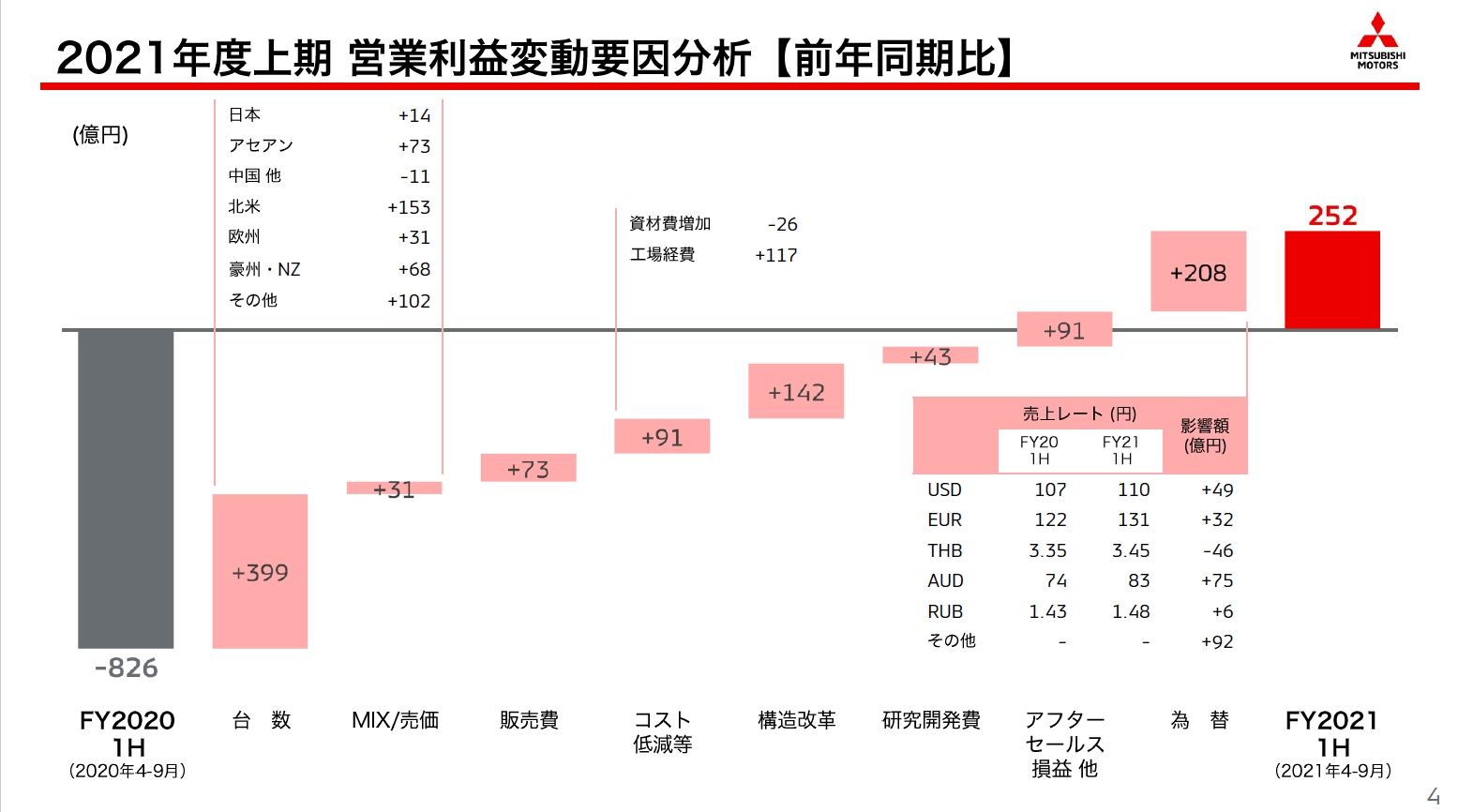 2021年度上半期における営業利益の増減要因