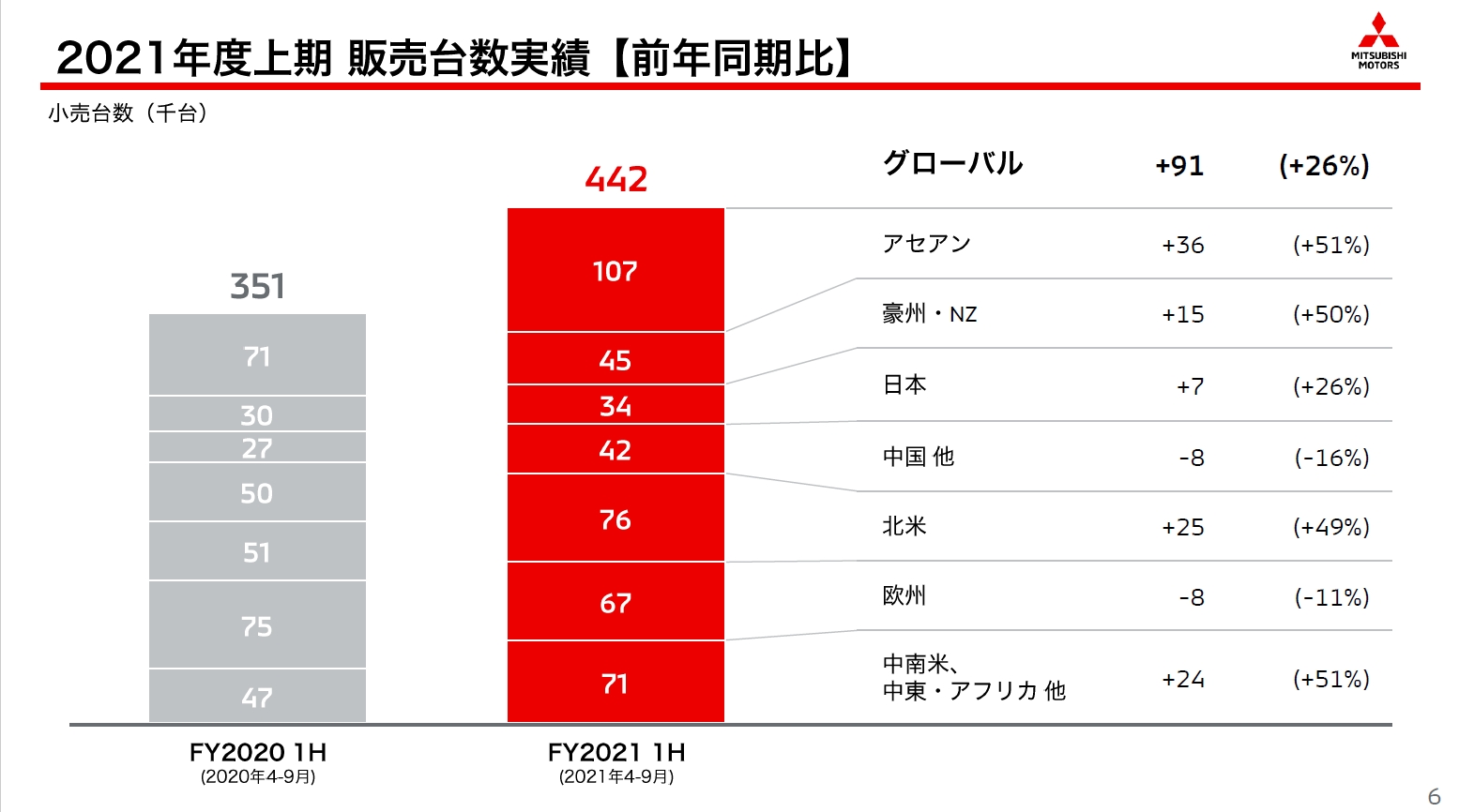 2021年度上半期の販売台数