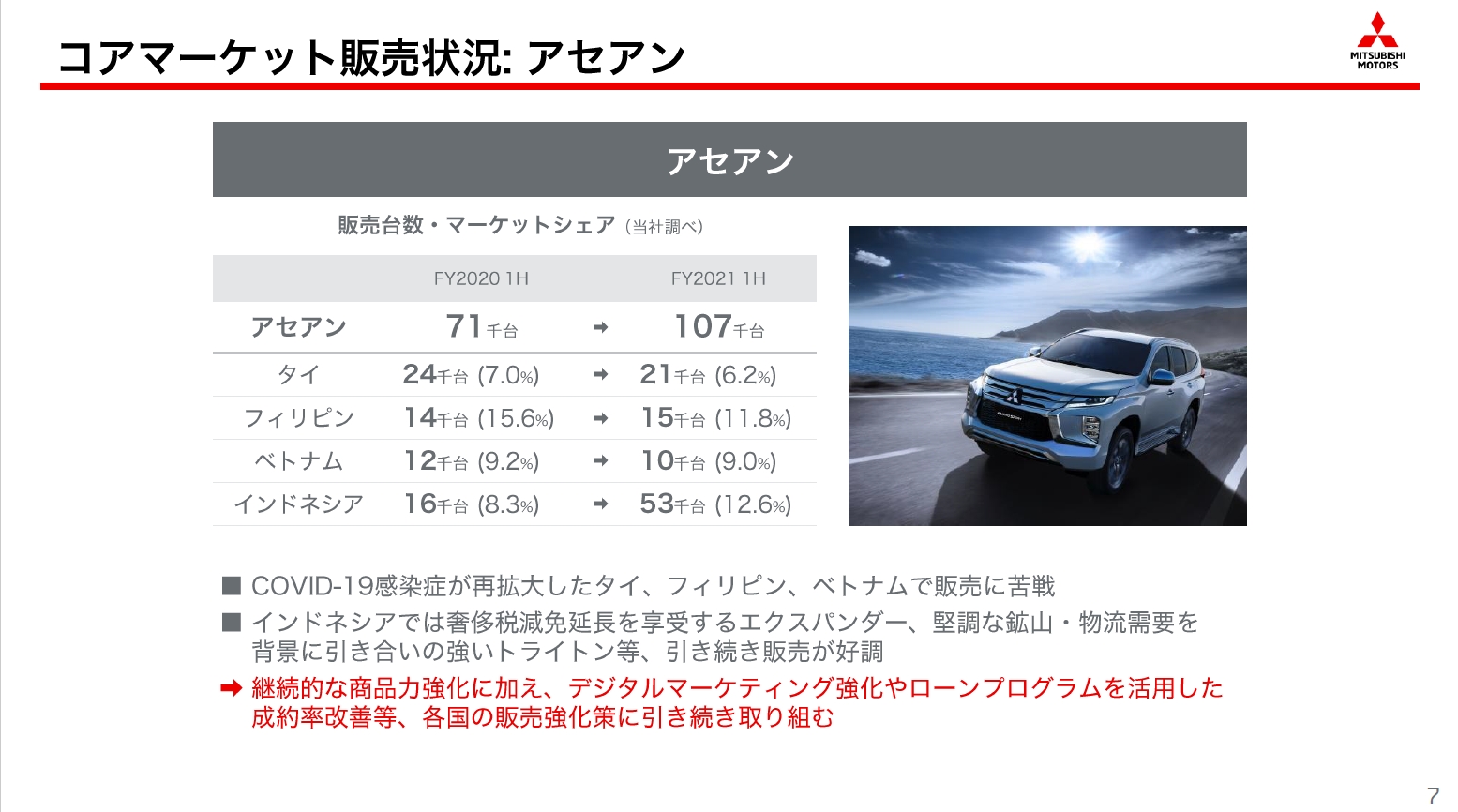 アセアン市場の販売状況