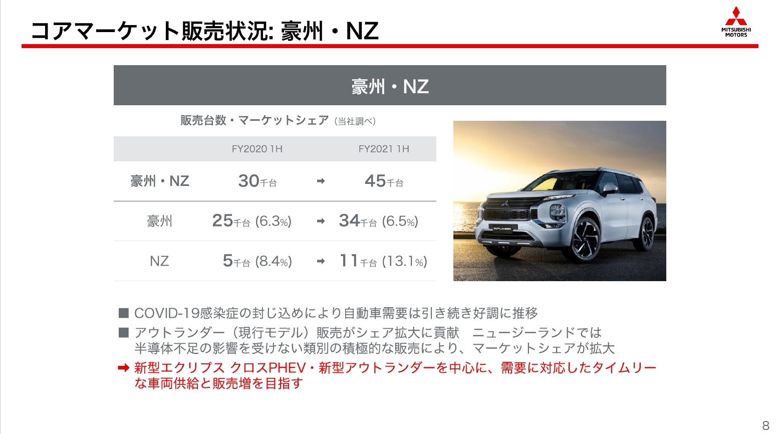 豪州・ニュージーランド市場の販売状況