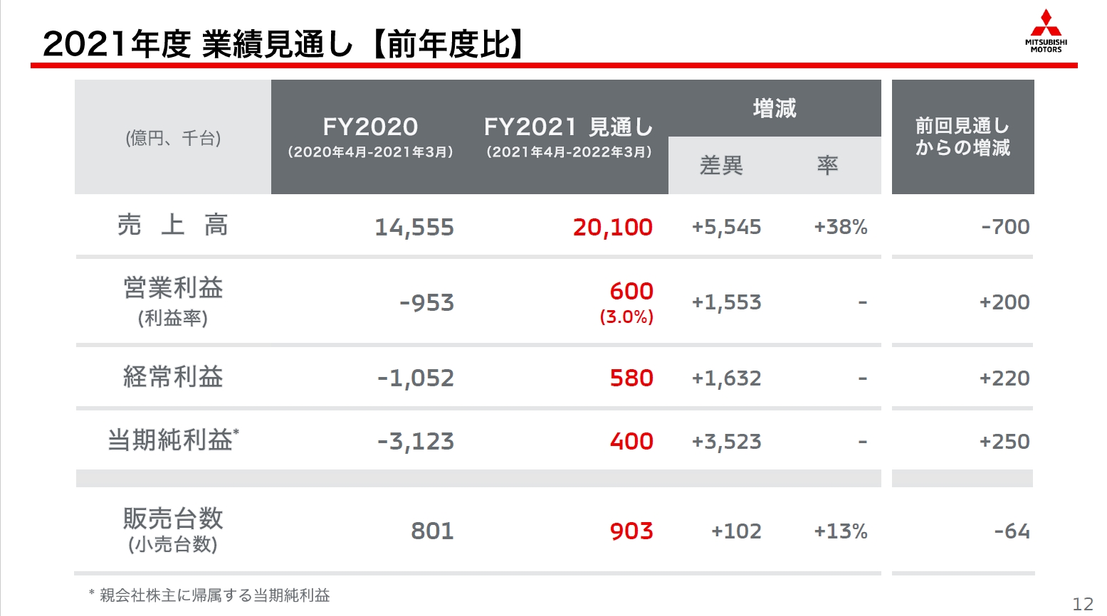 営業利益、純利益などの2021年度通期見通しを上方修正