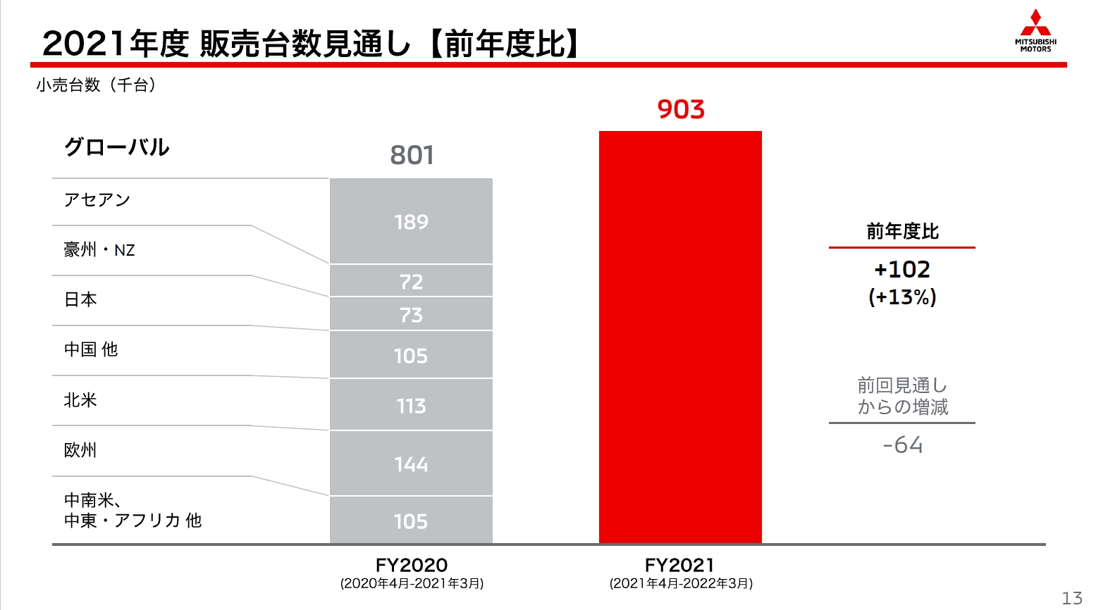 2021年度通期の販売台数見通し。今後の予測が困難になっているため、地域別の台数内訳は非公開とされた