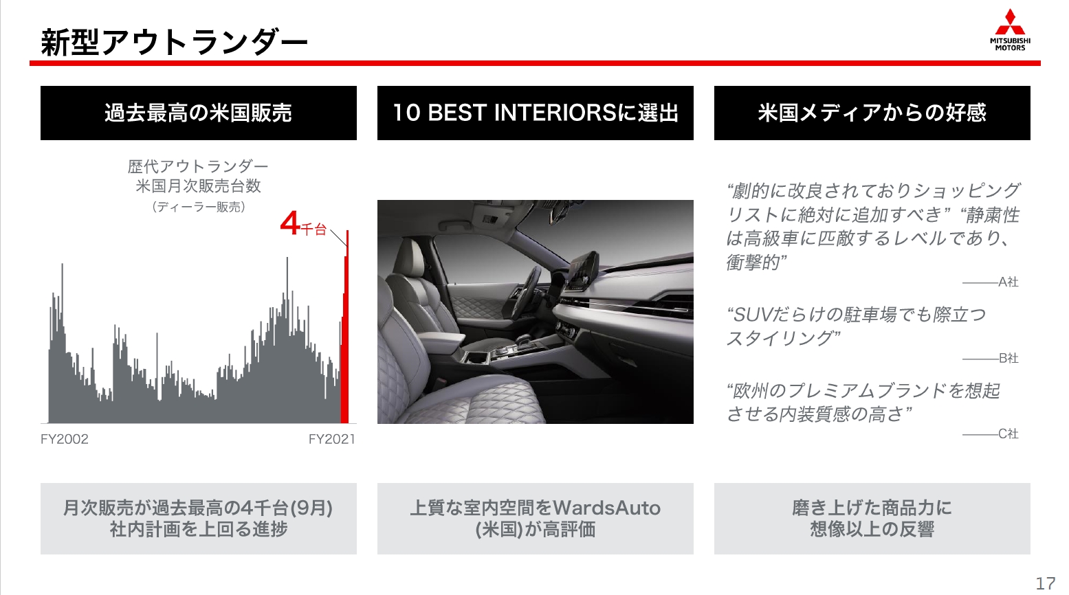 新型アウトランダーは9月に過去最高の約4000台を販売