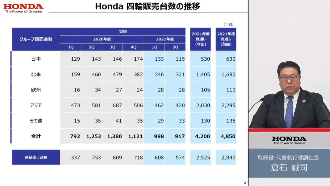 2020年からの販売台数の推移。通期のグループ販売台数を420万台に下方修正した