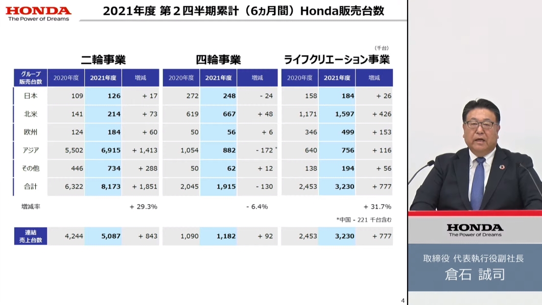 2021年度第2四半期における事業別の販売台数