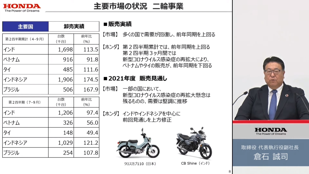 2輪車の販売状況