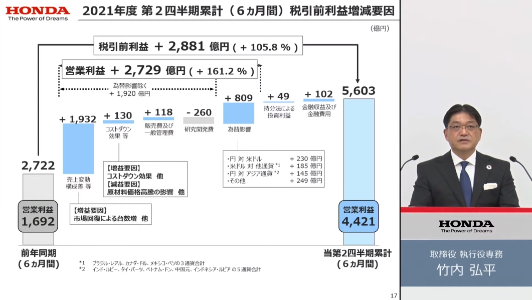 第2四半期6か月における営業利益の増減要因