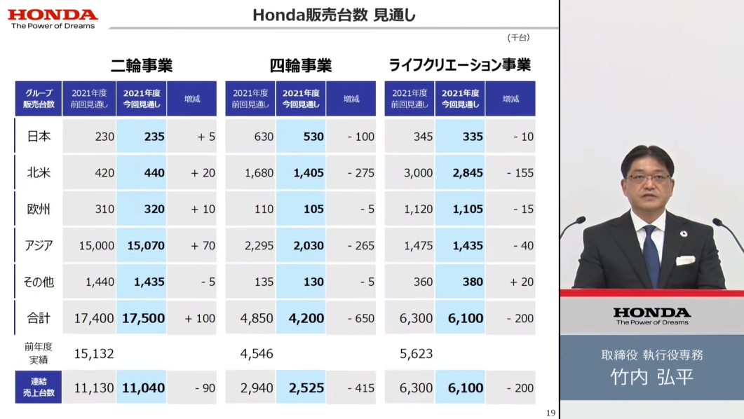 販売台数の通期見通しを修正