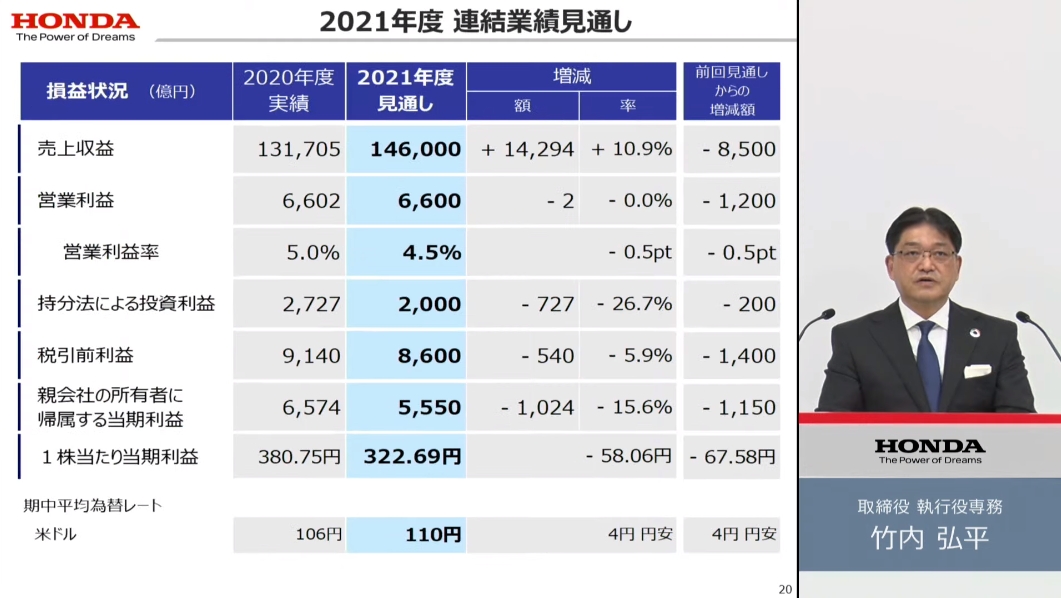 通期業績見通しの数値も修正した