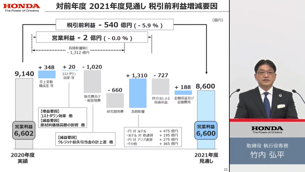 対前年比で見た営業利益の増減要因