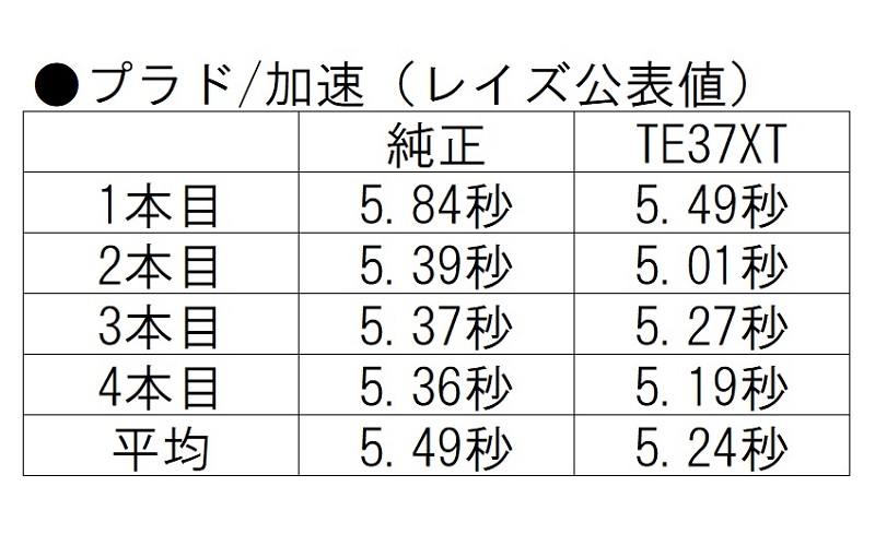 ランドクルーザープラドでの発進加速比較。軽量なTE37XTを履いた方はすべての走行で数値がいい。終速は約90km/hあたりだった