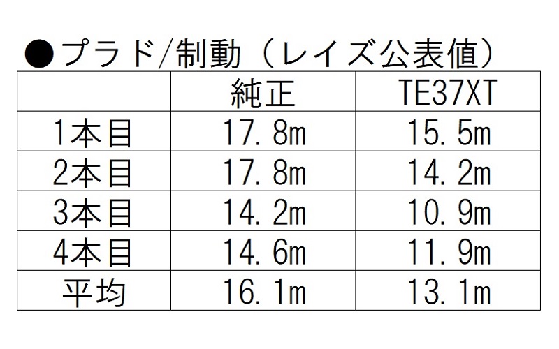 プラドでの制動比較。純正ホイールとTE37XTでは大きな差が出た