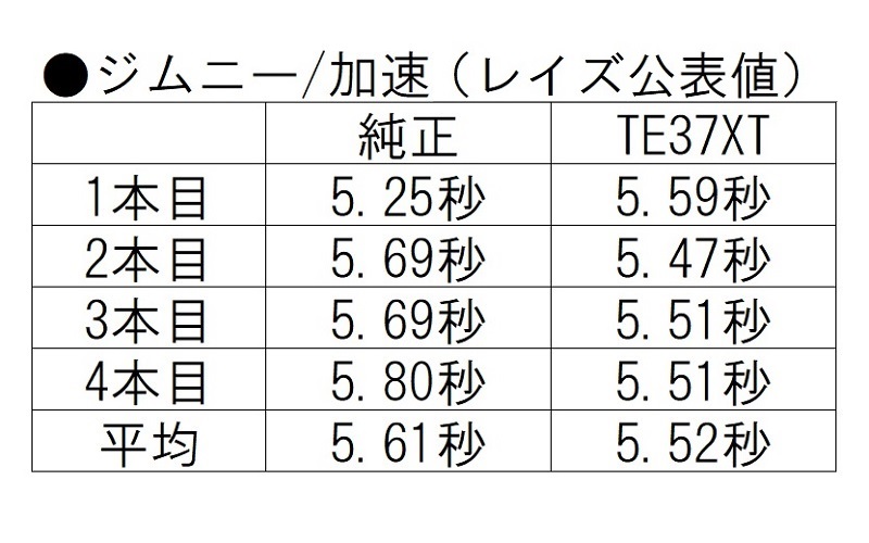 ジムニーの加速性能比較。ジムニー純正ホイールの重量は6.58kgとかなり軽量。たいしてTE37XT for Jは6.25kgなので、プラドのような転がりの差はほとんど出なかったようだ