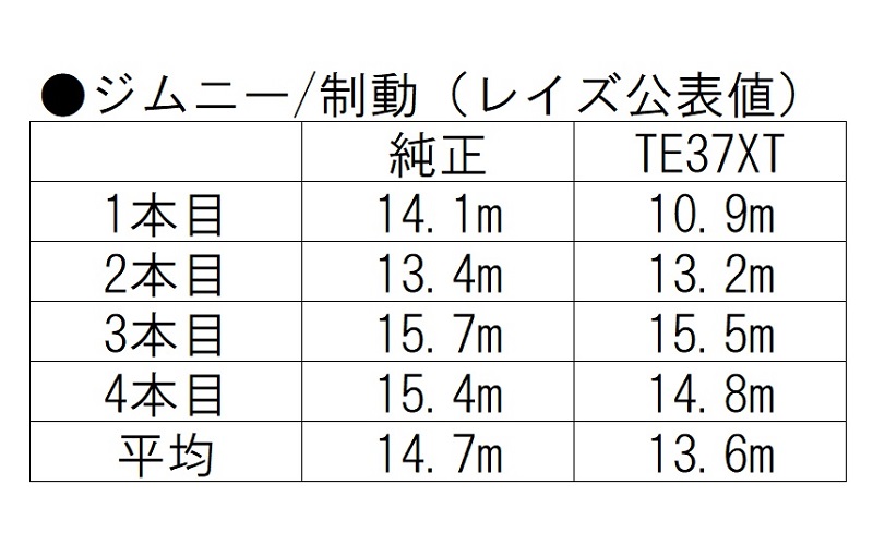 ジムニーの制動比較。こちらもプラドほどの差はなく、挙動にも見て分かる差はなかった。しかし、それでも平均で約1m短縮している。止まるまでの距離は短縮されたが体感的な差はないという