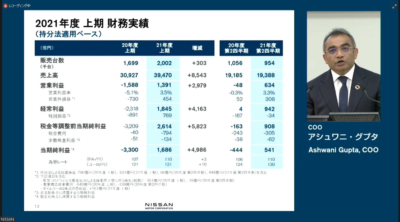 2021年度上期の日産自動車財務実績