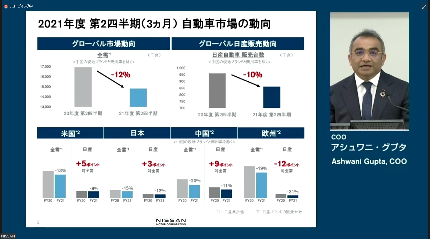 2021年度第2四半期におけるグローバルの自動車需要と日産の販売動向